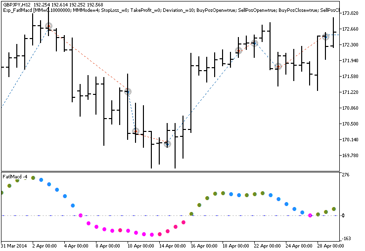 دانلود اکسپرت Exp FatlMacd در متاتریدر 5