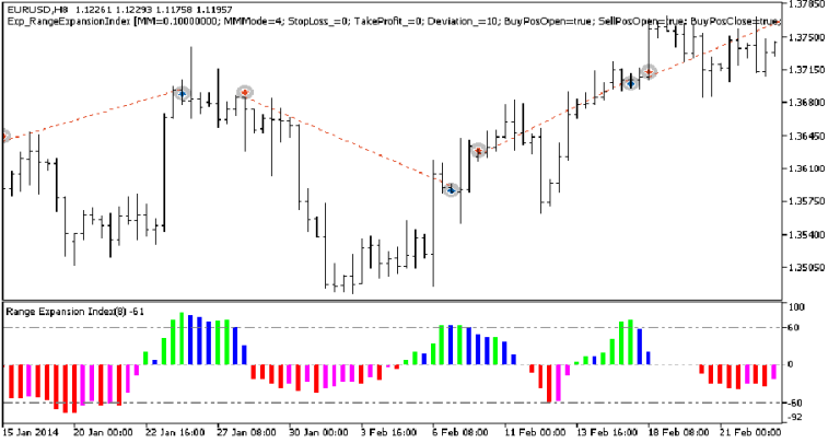 دانلود اکسپرت دستیار معامله‌گر RangeExpansionIndex در متاتریدر 5