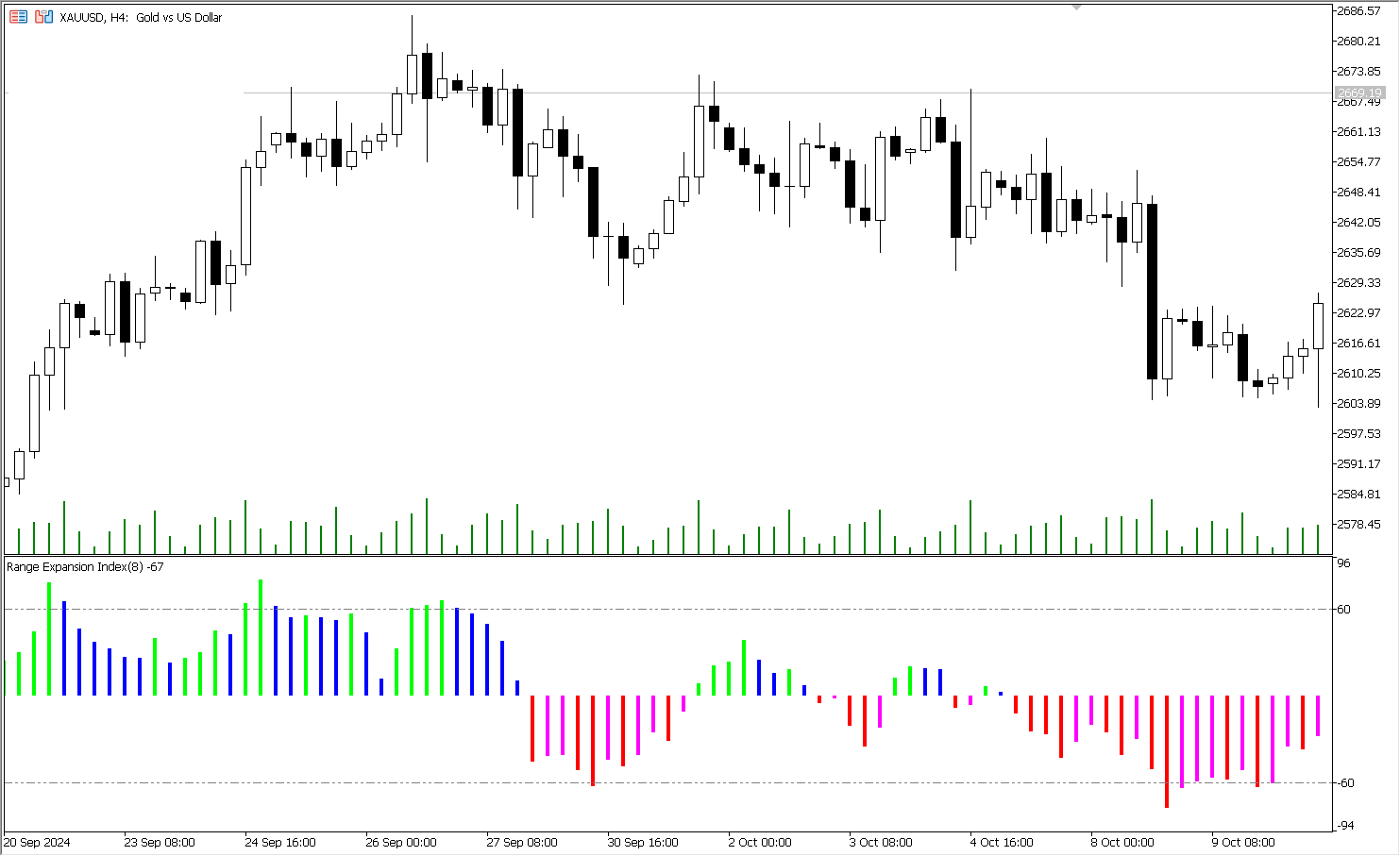 دانلود اکسپرت دستیار معامله‌گر RangeExpansionIndex در متاتریدر 5