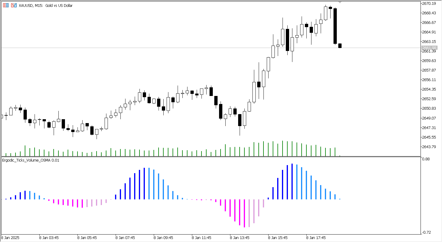 دانلود اکسپرت Exp Ergodic Ticks Volume OSMA برای متاتریدر 5