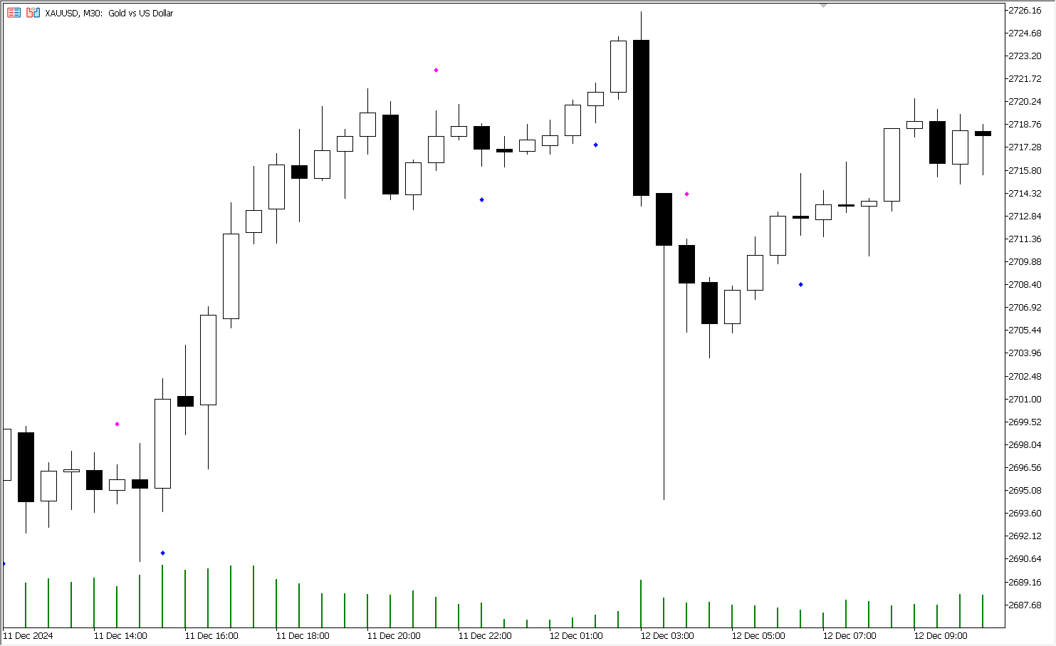 دانلود اکسپرت معاملاتی Exp EMA Crossover Signal در متاتریدر 5