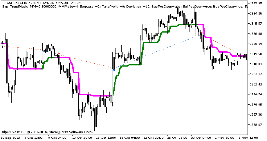 دانلود اکسپرت معامله گر Exp TrendMagic در متاتریدر 5
