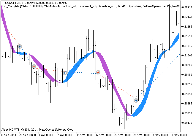 دانلود اکسپرت دستیار معامله گر Exp MaByMa در متاتریدر 5
