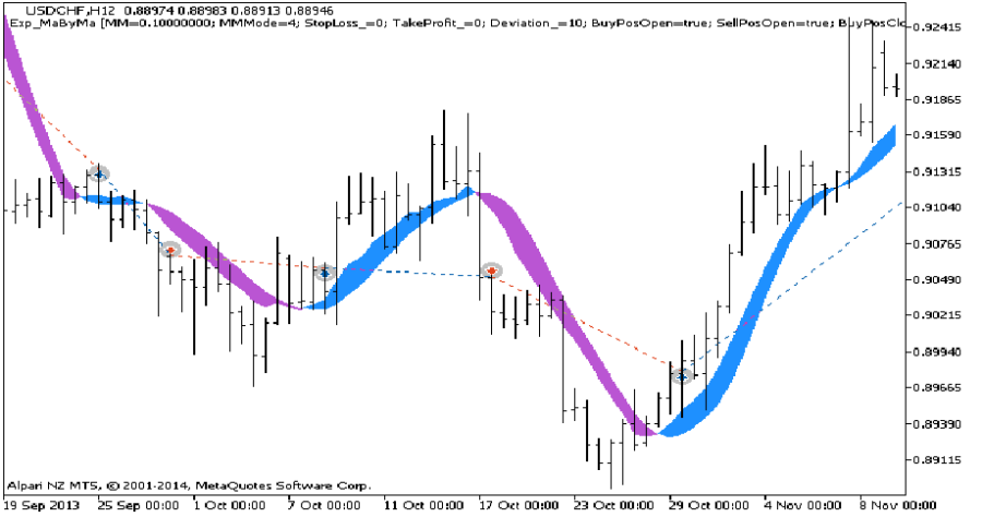 دانلود اکسپرت دستیار معامله گر Exp MaByMa در متاتریدر 5