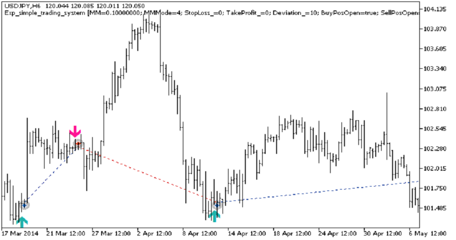 دانلود اکسپرت Exp Simple Trading System برای متاتریدر 5