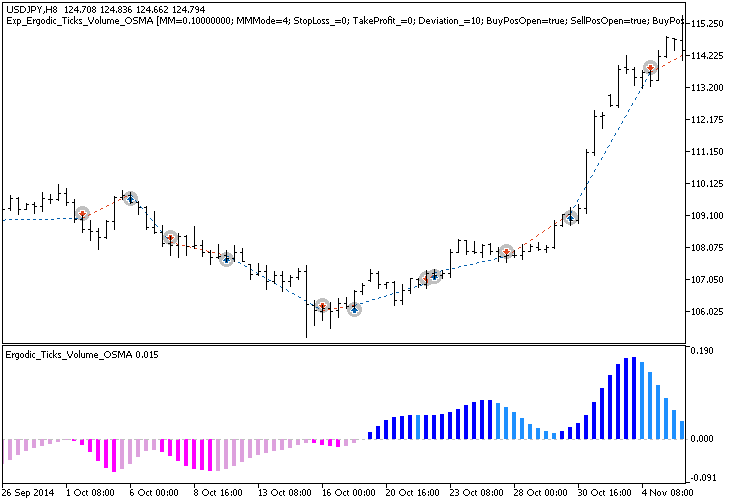 دانلود اکسپرت Exp Ergodic Ticks Volume OSMA برای متاتریدر 5