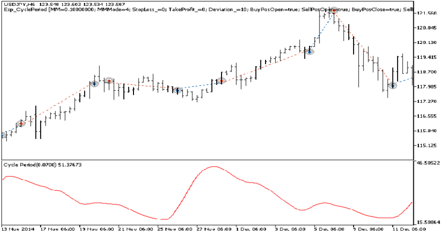 دانلود اکسپرت معاملاتی Exp CyclePeriod در متاتریدر 5