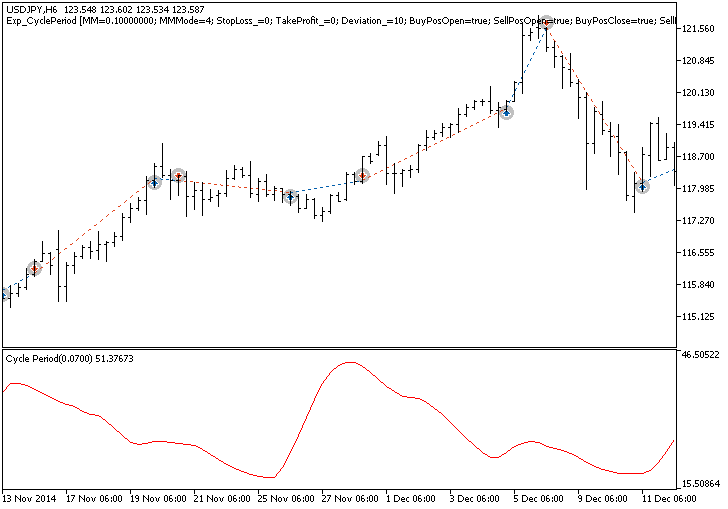 دانلود اکسپرت معاملاتی Exp CyclePeriod در متاتریدر 5