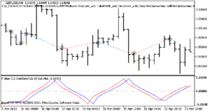 دانلود اکسپرت دستیار معامله‌گر Exp FisherCGOscillator در پلتفرم متاتریدر 5