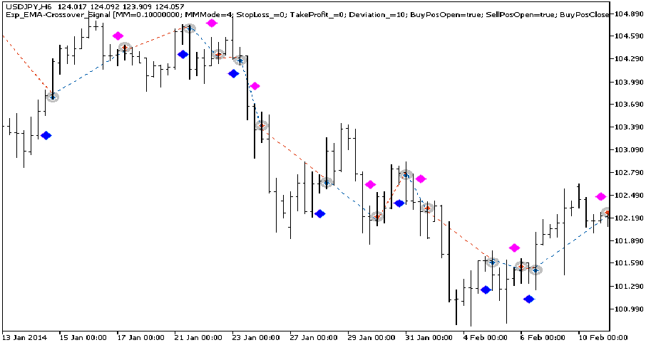 دانلود اکسپرت معاملاتی Exp EMA Crossover Signal در متاتریدر 5