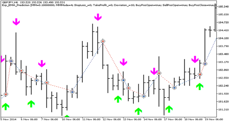 دانلود اکسپرت Exp EMA Prediction در متاتریدر 5