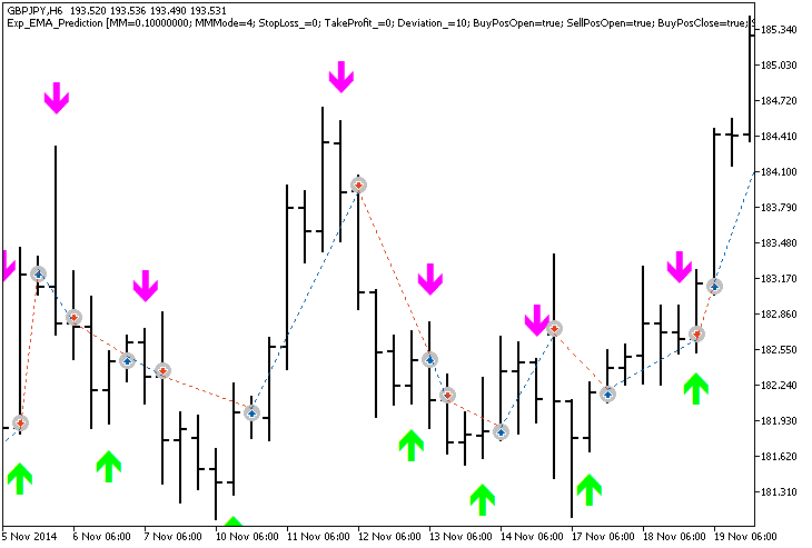 دانلود اکسپرت Exp EMA Prediction در متاتریدر 5