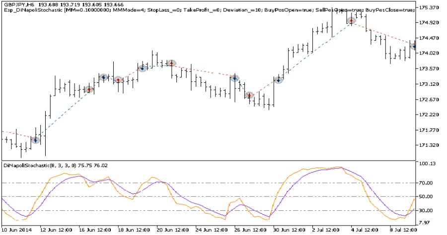 دانلود اکسپرت معاملاتی Exp DiNapoliStochastic در متاتریدر 5