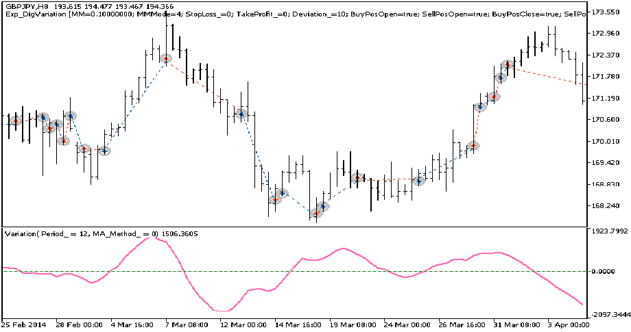 دانلود اکسپرت دستیار معامله گر Exp DigVariation در متاتریدر 5