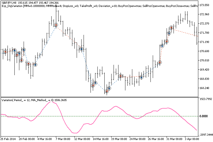 دانلود اکسپرت دستیار معامله گر Exp DigVariation در متاتریدر 5